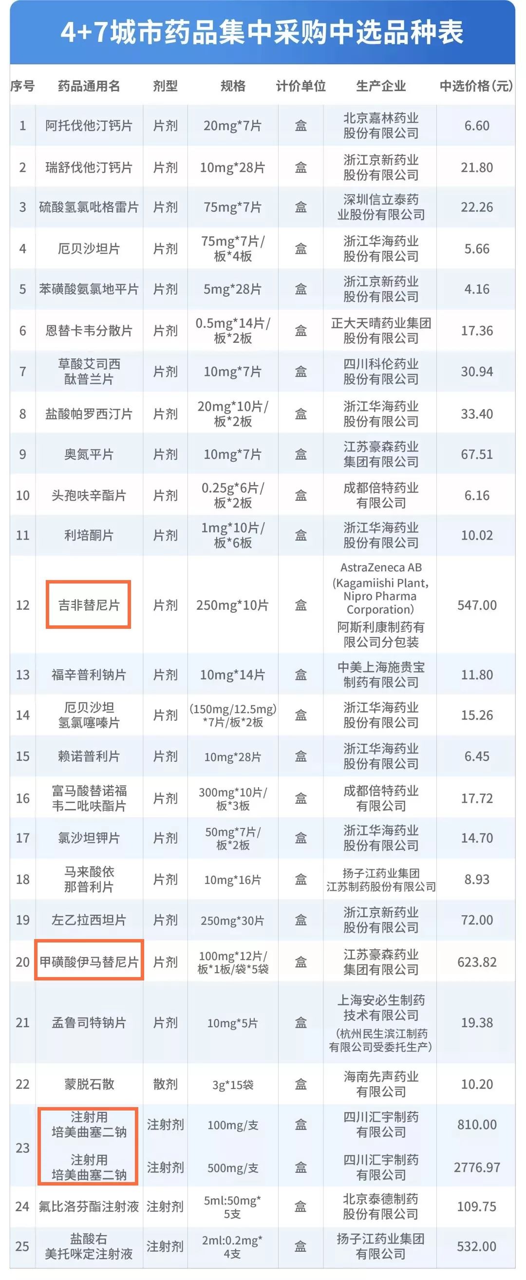 两家医院同一药物，为什么收费一个17元一个310元？