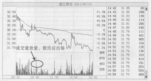 分时图买卖技巧期货,详解分时图短线非常重要的战法