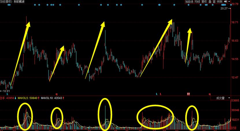 散户实用选股技巧三招,新手散户股票短期5步选股法