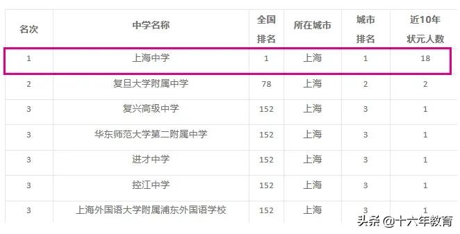 上海光华中学国际高中,比较好的上海高中