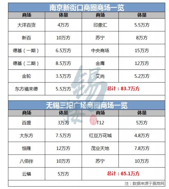 什么？无锡又要多出几家商业？各大商场想要活下来太难了…