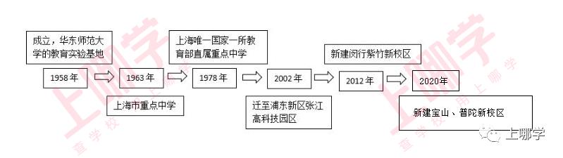 上海华二学校新校区,上海华二系学校