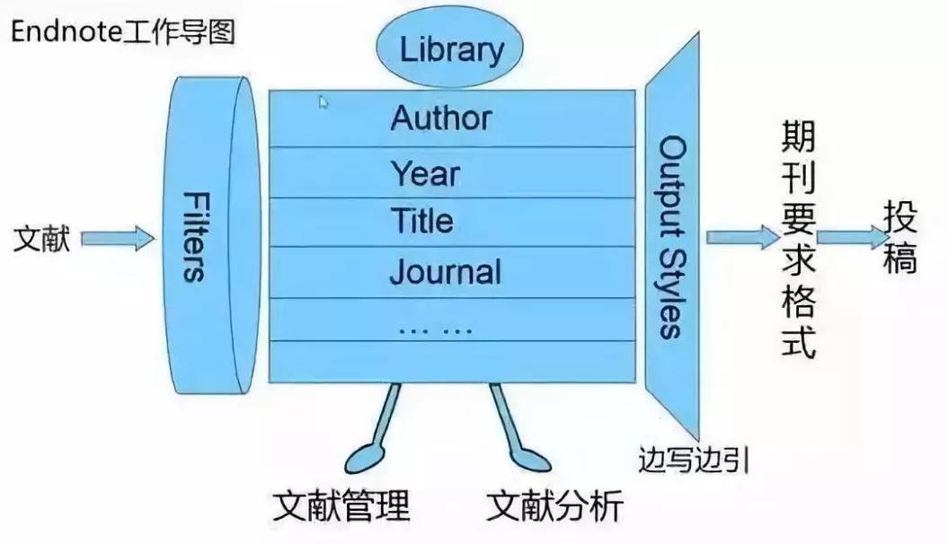 endnote流程图绘制,endnote基本介绍
