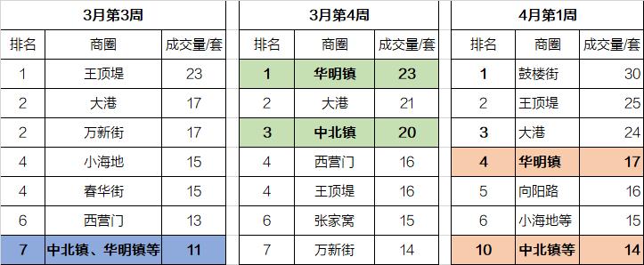 成交量暴涨新楼盘涨价全面复苏,环城四区各楼盘房价涨跌情况分析