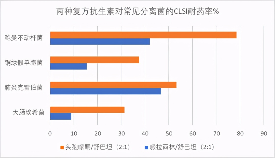 国家呼吸医学中心最新研究:舒巴坦复方制剂抗菌活性对比