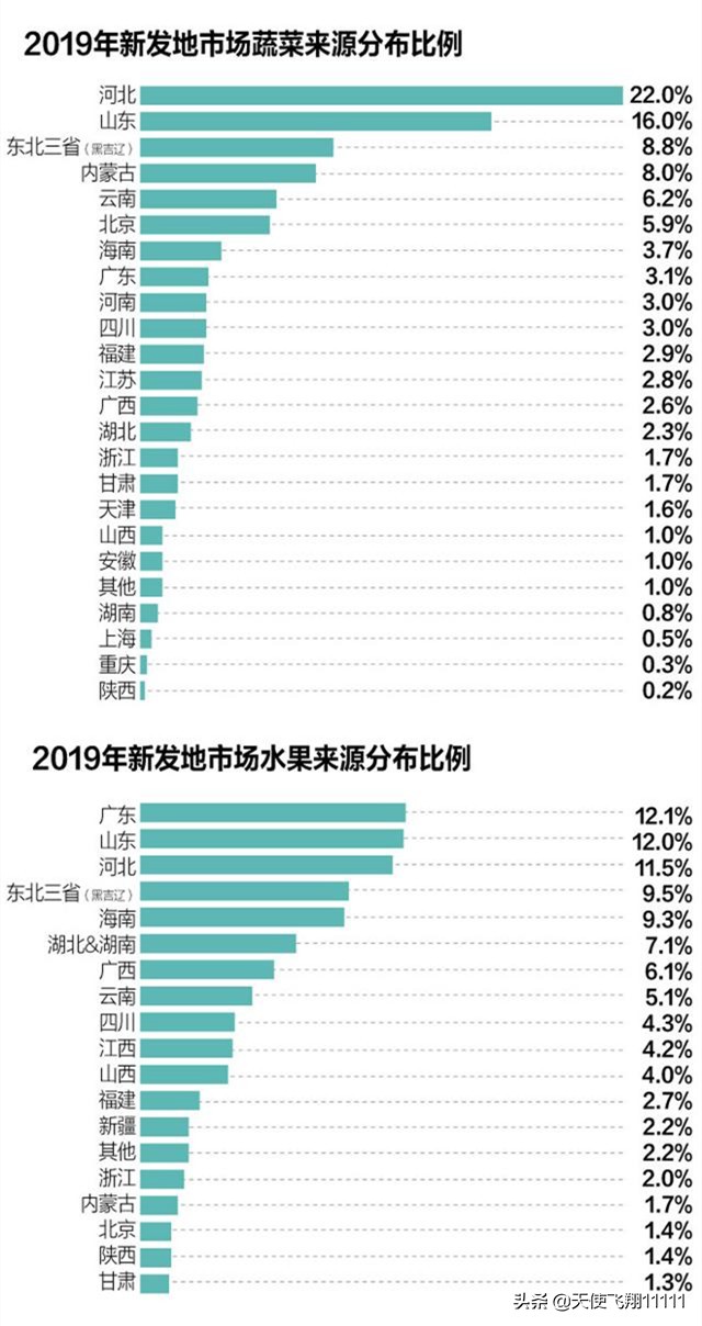北京新发地批发市场布局,北京丰台新发地批发市场