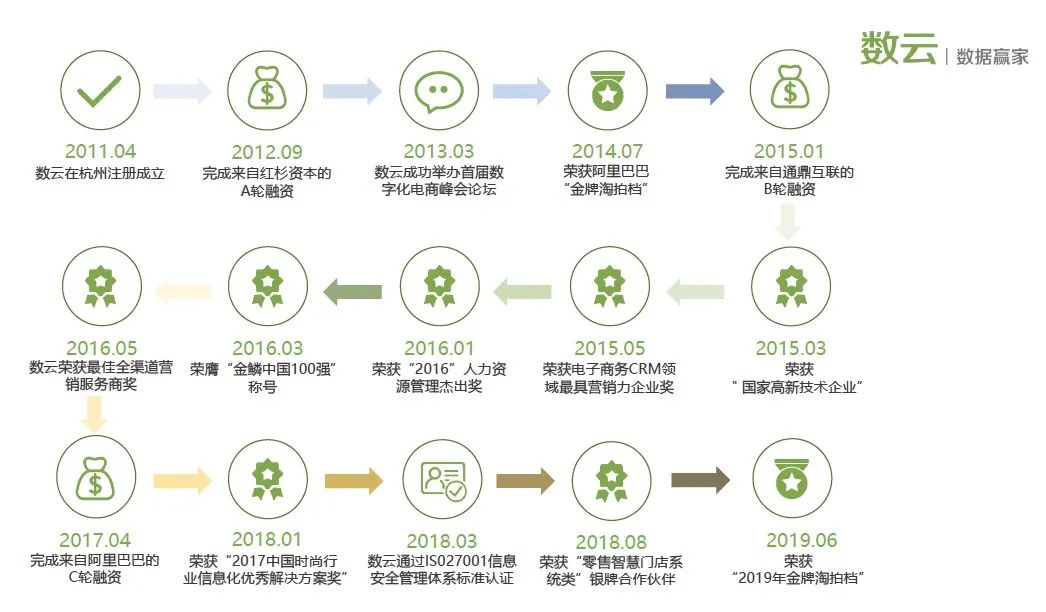 支撑数千家天猫商家CRM业务，数云高弹性数据库如何做？