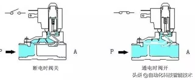 3位5通电磁阀工作原理教学视频,蒸汽电磁阀工作原理及常见故障
