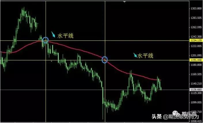 期货高手一根均线交易系统图解,一根均线打天下实战视频