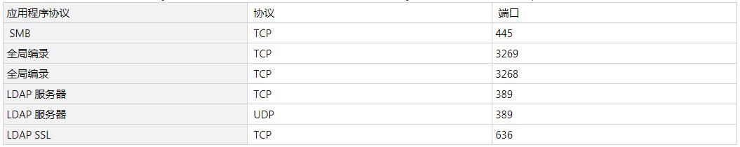 windows服务器用什么端口,windows操作系统端口详解