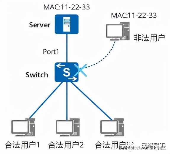 mac鍦板潃璁よ瘉閰嶇疆,濡備綍鏍规嵁ip鍦板潃鍜宮ac鍦板潃閰嶇疆缃戠粶