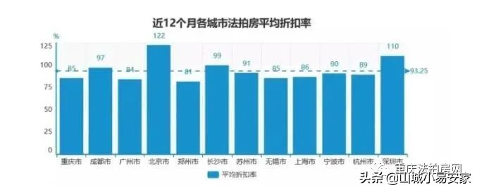 四川法拍房越来越多,重庆法拍房一般价格是多少