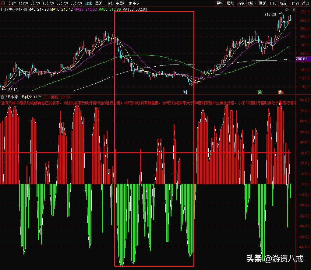 均线斜率能查出来吗,均线判断行情的拐点