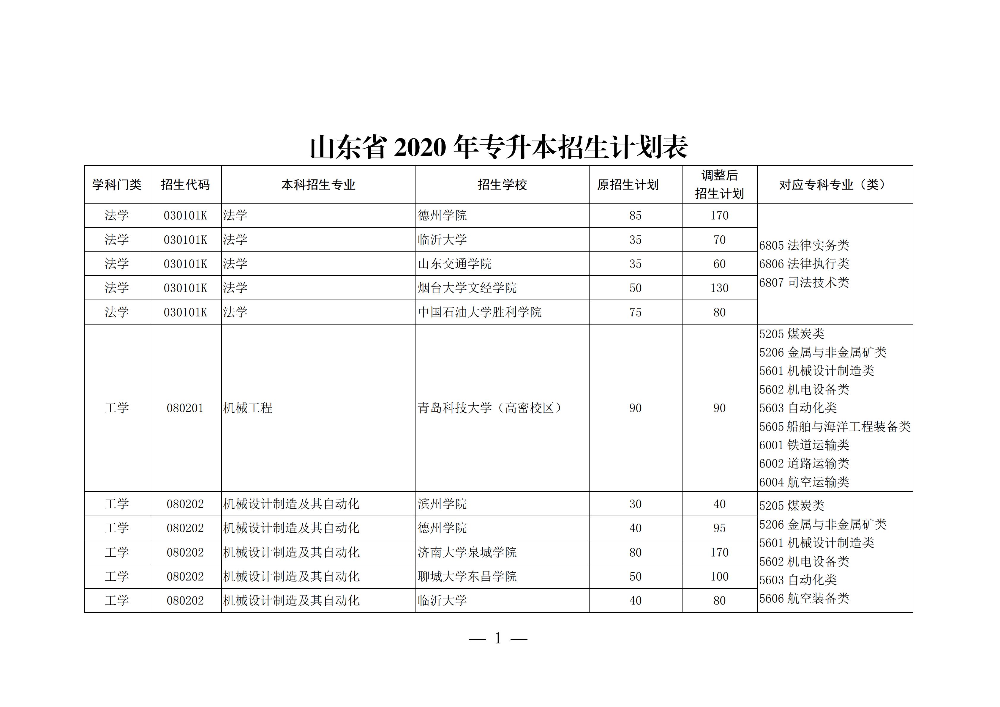 山东这4所宝藏专科，比本科大学还吃香，毕业生就业率不低于211