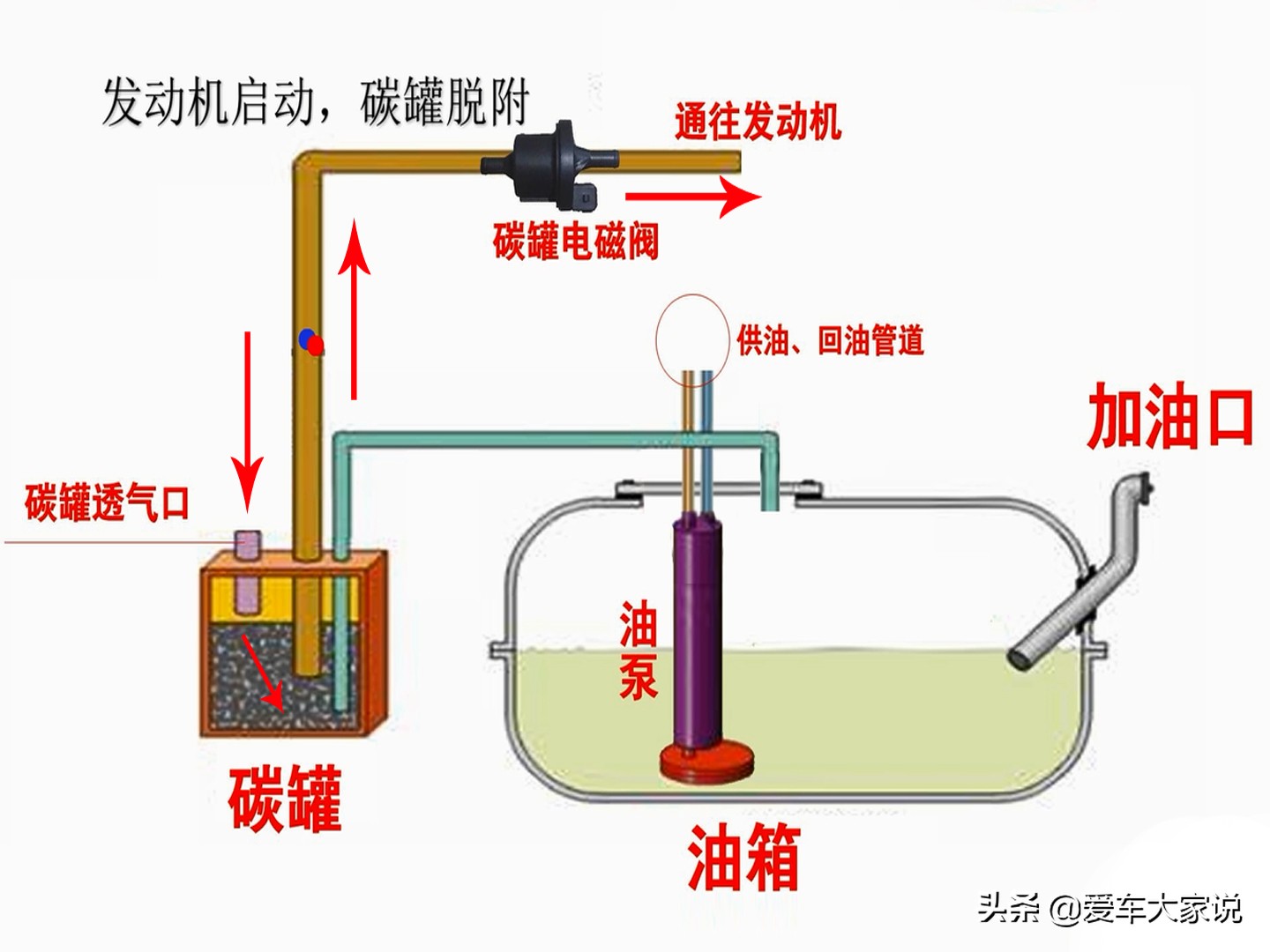 加完油没动力是怎么回事,加完油动力弱了