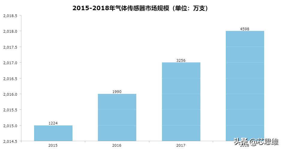气体传感器标准,气体浓度传感器分类