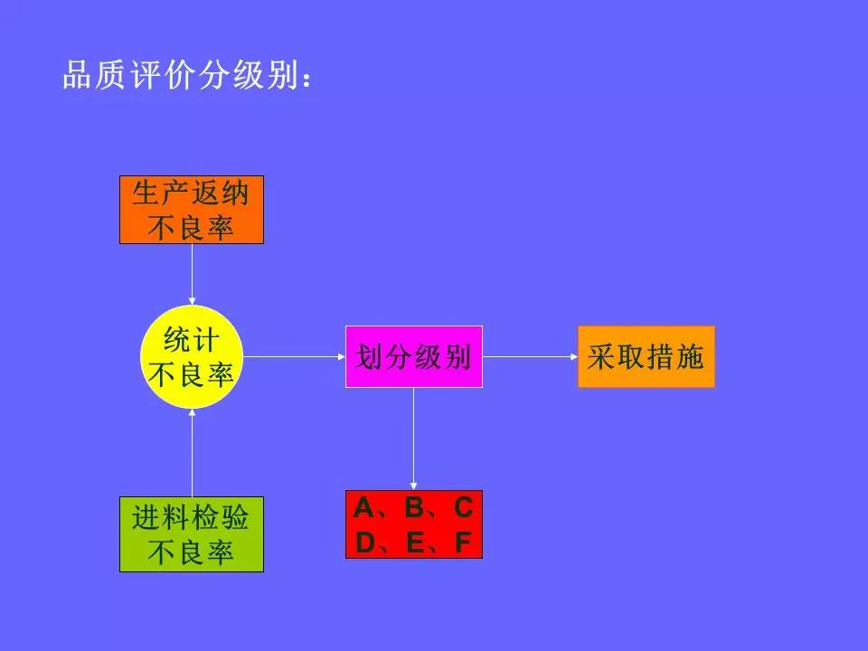 品管部主管必学培训ppt,品管部技能培训ppt