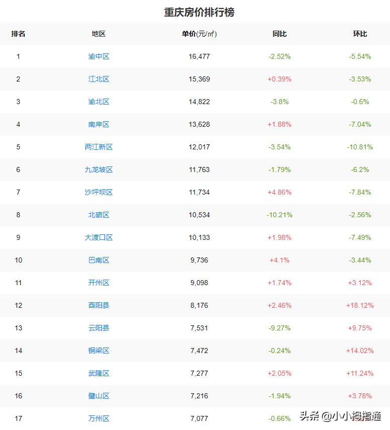 重庆市各区县房价排名及价格走向