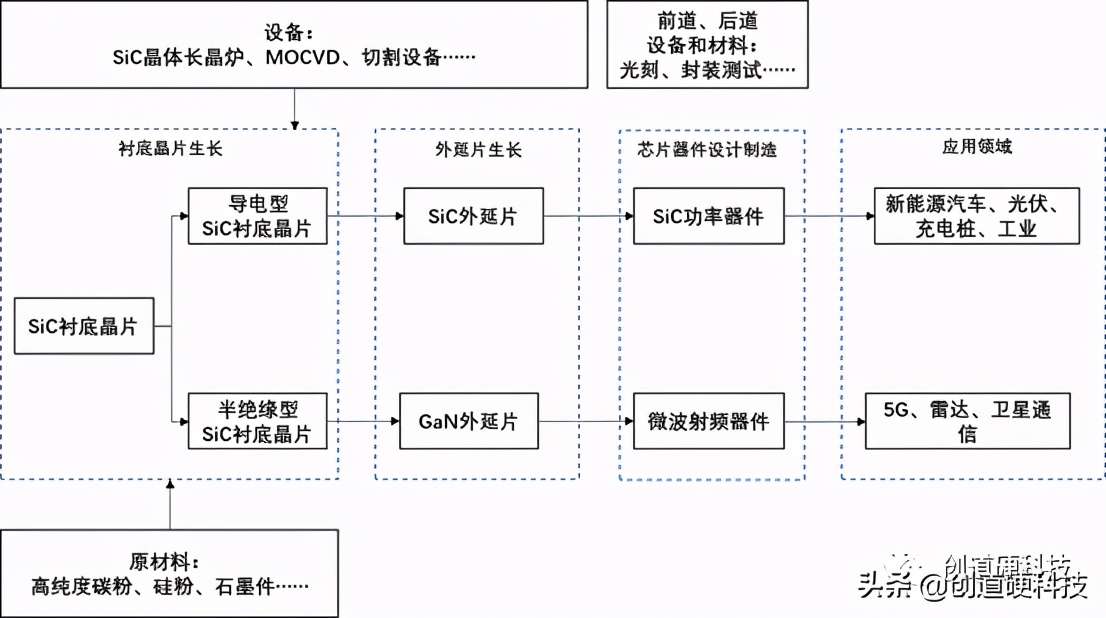 sic第三代半导体材料,第三代半导体sic产业链分布图