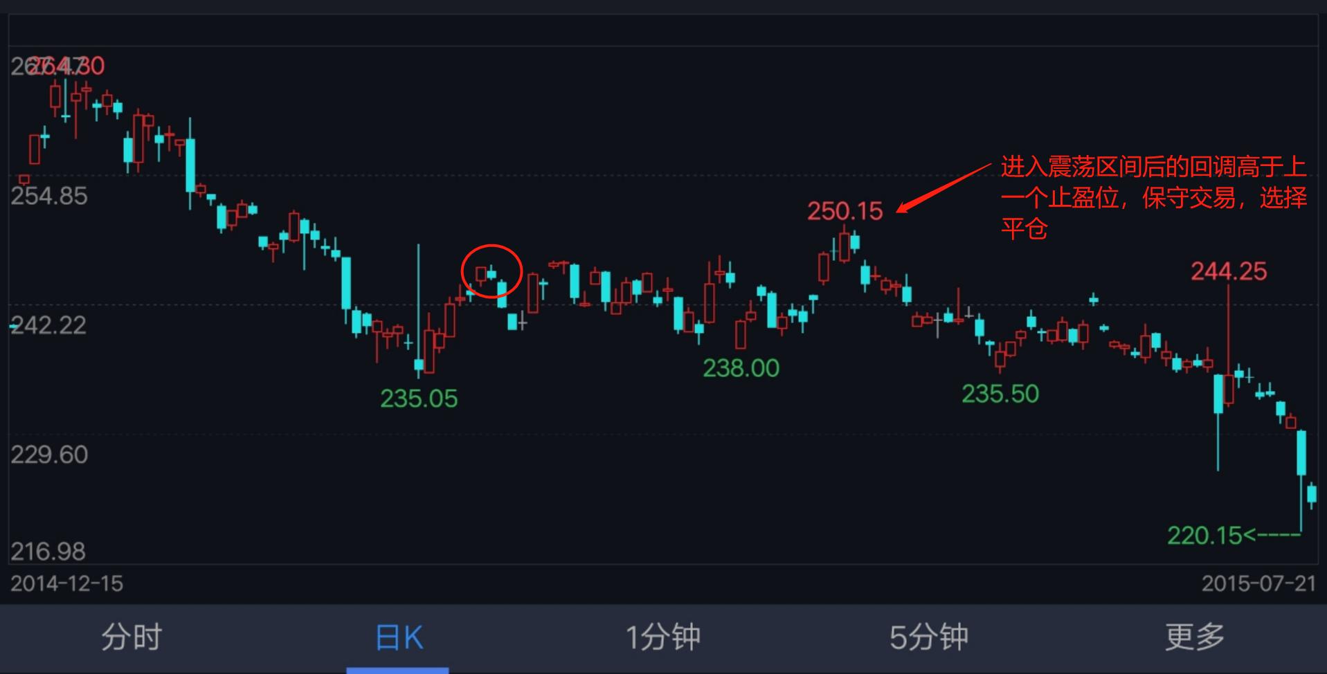 期货裸k支撑位与压心位,期货裸k如何找压力位