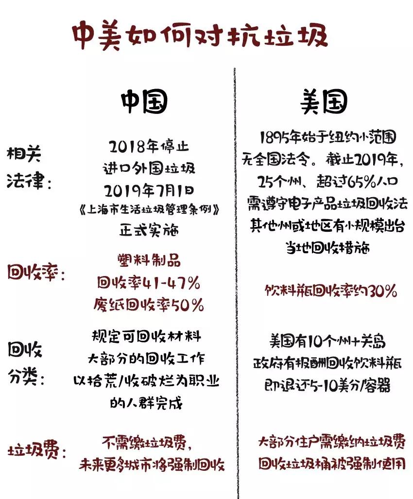 为什么美国不回收纸皮,美国垃圾回收