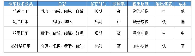 洗照片哪种冲印方式最好测评,照片冲印有几种方式