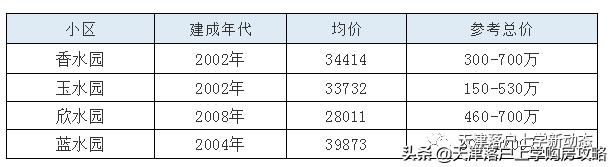 河西区买房,如何选择河西一片学区房