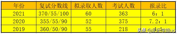 兰州大学新闻传播学（334+440）考研经验及考情分析