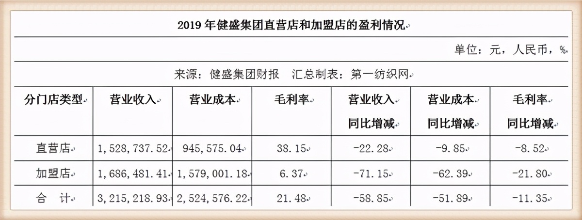 外销这么难！为耐克等大牌代工的“袜业之王”健盛集团巨亏超4亿