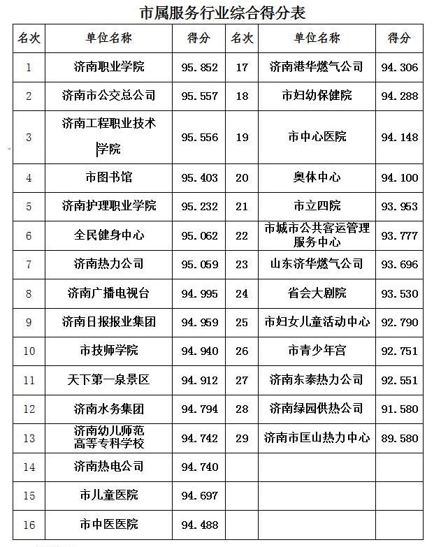 电信移动联通排名,中国电信联通移动排名