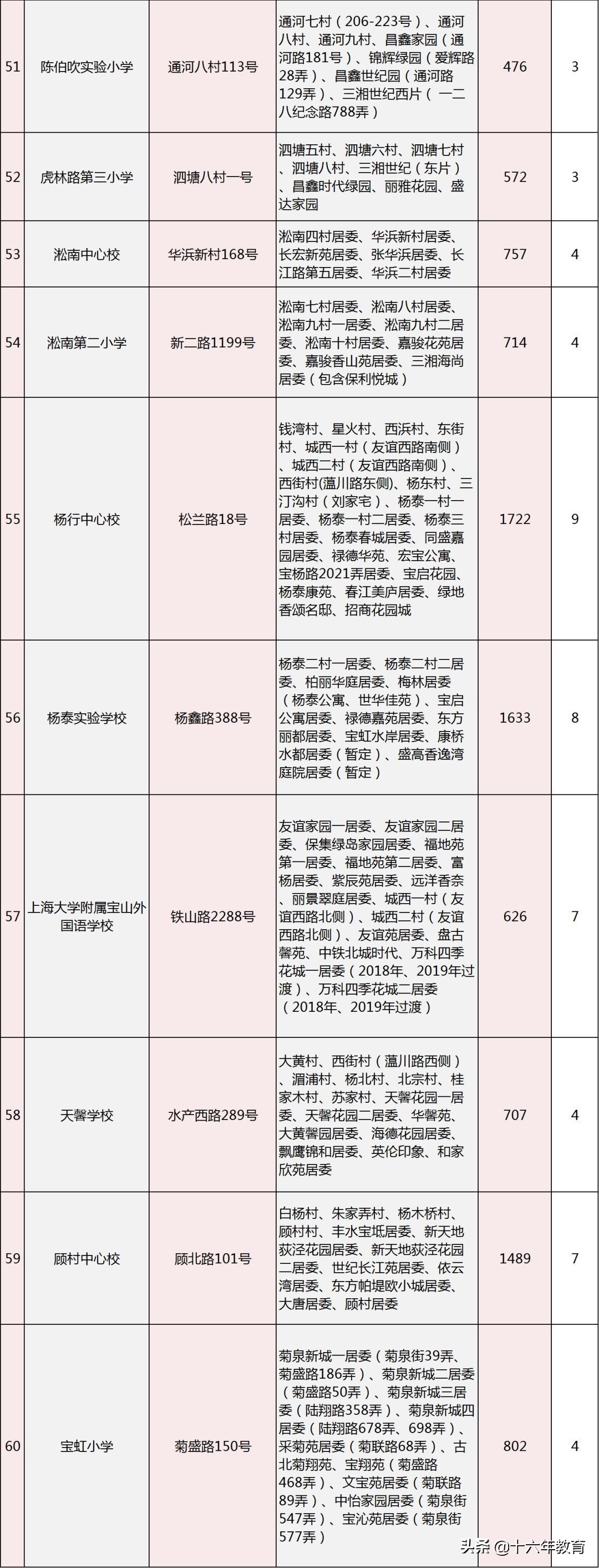 宝山区小学初中,上海市宝山区小学