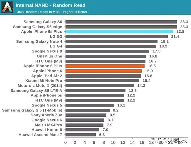 iphone真的比安卓更流畅吗,最强安卓和iphone流畅度对比