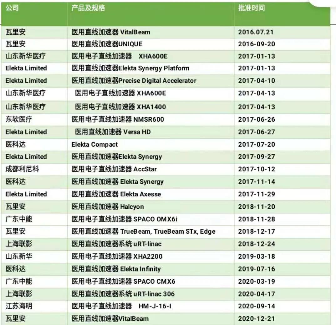 国产放疗设备优势概览,放疗设备的更新换代