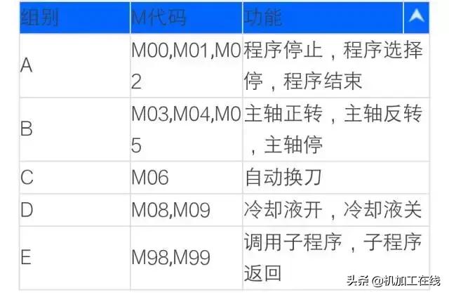 数控系统代码一览表,数控车床系统代码大全