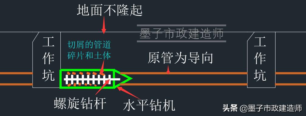 二建给水排水管道施工口诀,二建给水排水管网维护与修复技术