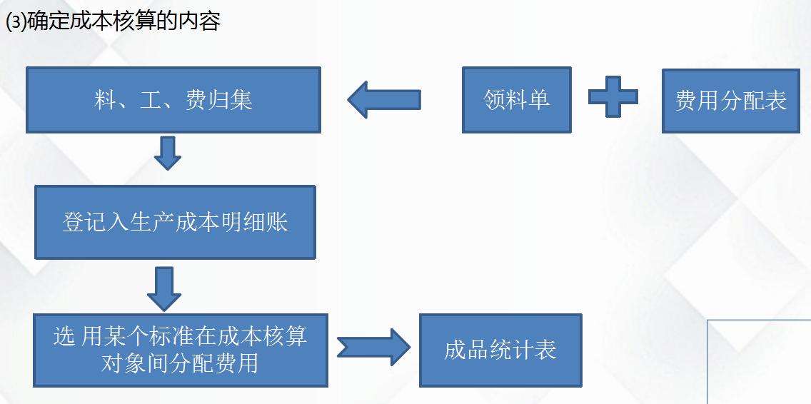 不会做进销存成本核算怎么办,不会算成本怎么办