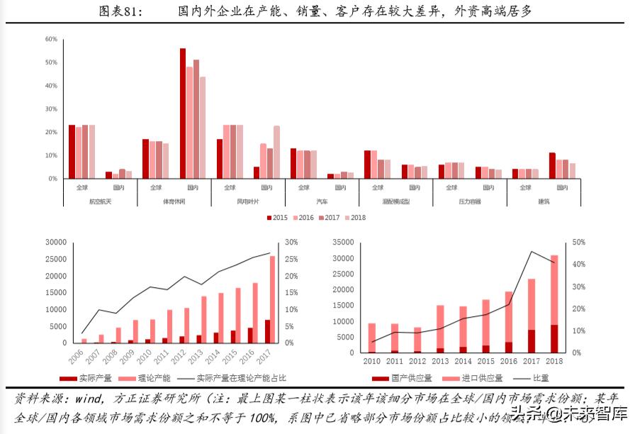 碳纤维材料行业发展格局,碳纤维行业基本面分析