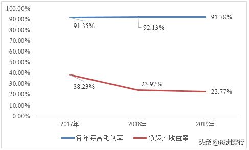 胰岛素毛利率,胰岛素中的茅台