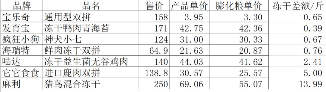 带冻干的猫粮好还是不带的好,冻干猫粮评测