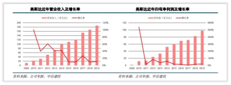 泰格医药股票怎样,泰格医药的投资回报