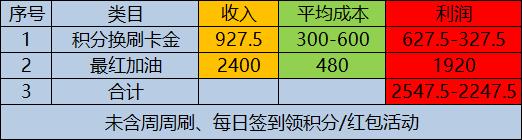 我就爱羊毛,如何玩转信用卡