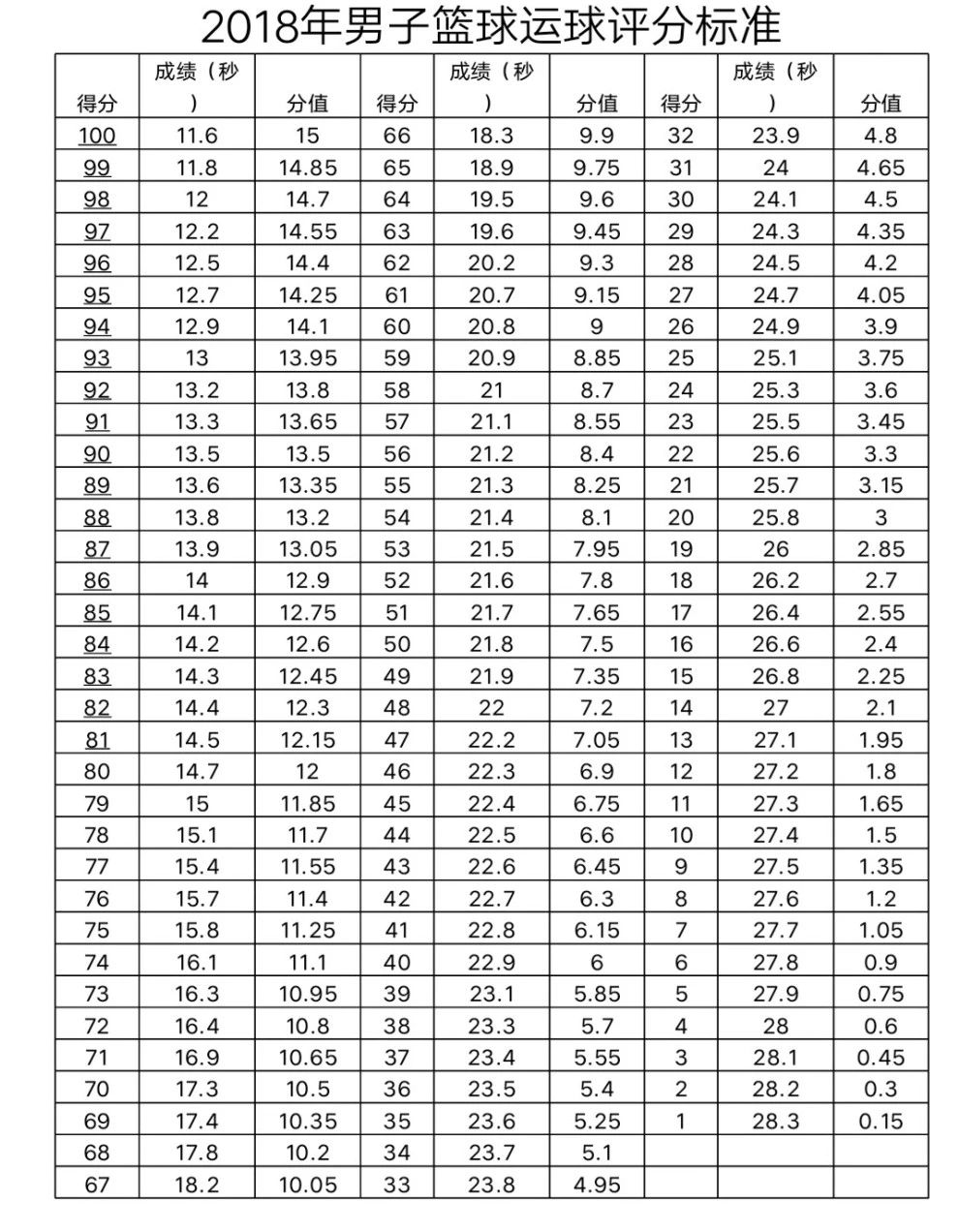 乌鲁木齐中考体育项目及得分标准,2022乌市中考体育项目及评分标准