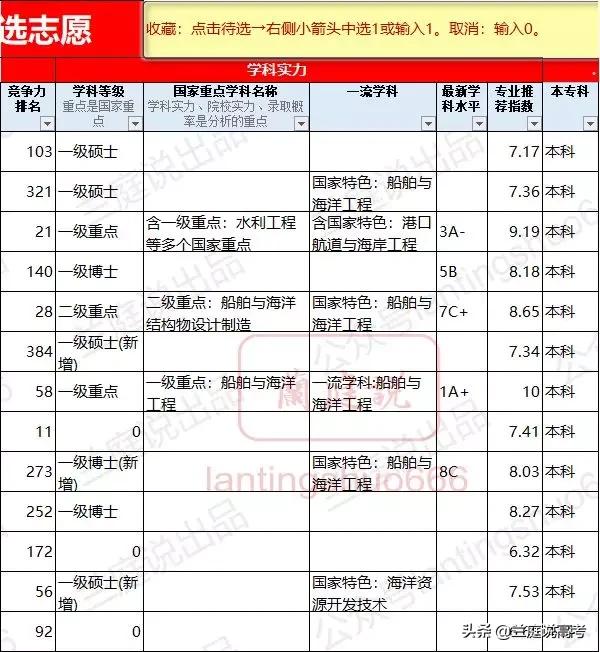 华南理工大学船舶与海洋工程专业,中国海洋大学船舶与海洋工程专业