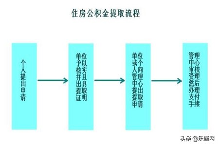 2021北京公积金一次性提取新流程,2022年公积金退休提取网上流程