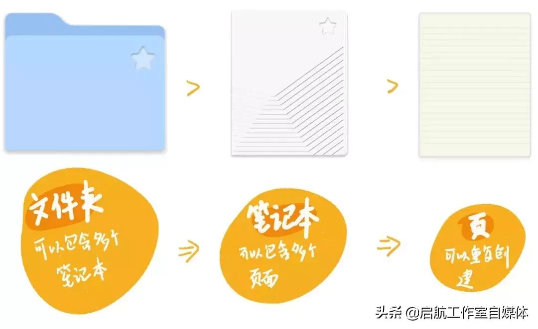 中学生如何用好ipad有效学习,大学如何用ipad高效学习