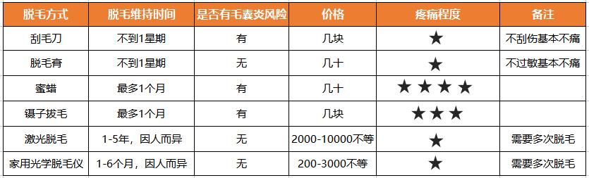脱毛膏和蜜蜡脱毛哪个比较好,不用蜜蜡脱毛膏脱毛仪器如何脱毛