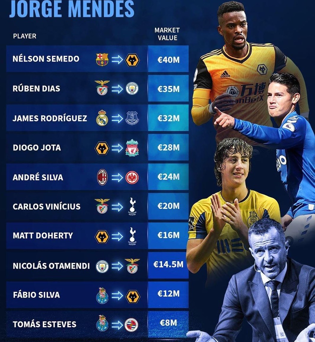 门德斯签约球员名单,足球第一经纪人门德斯