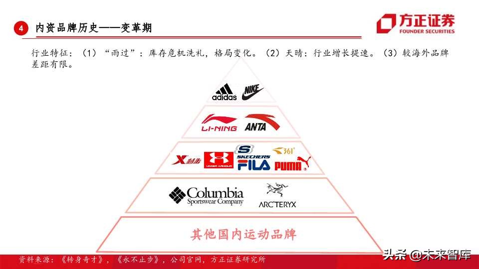 全球运动品牌排行,世界运动品牌市值变化史