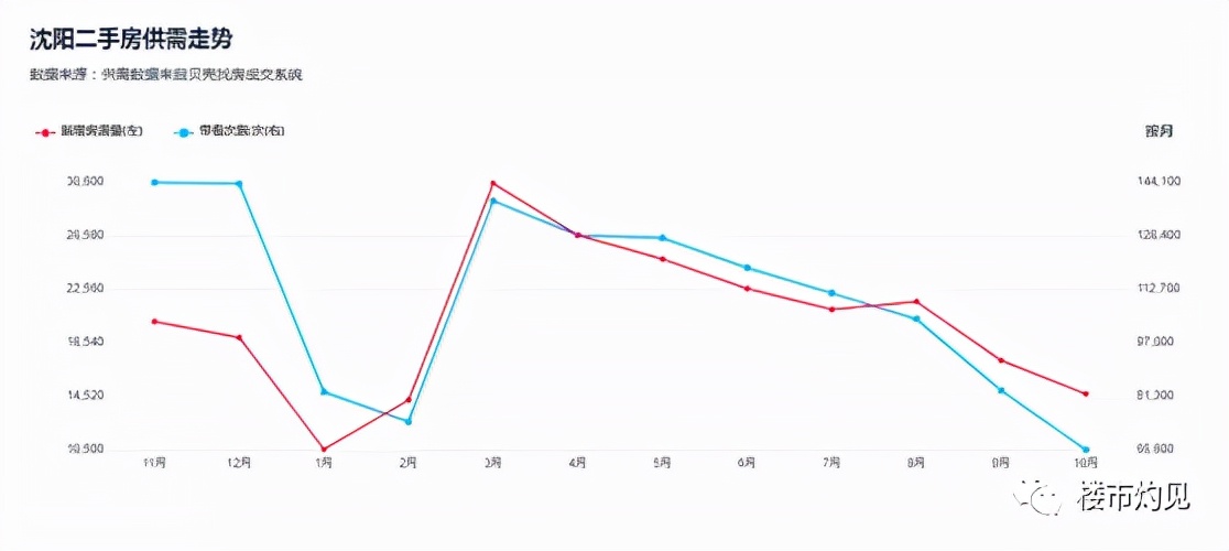 新房二手房房价降温严峻,沈阳新市府近几年房价走势