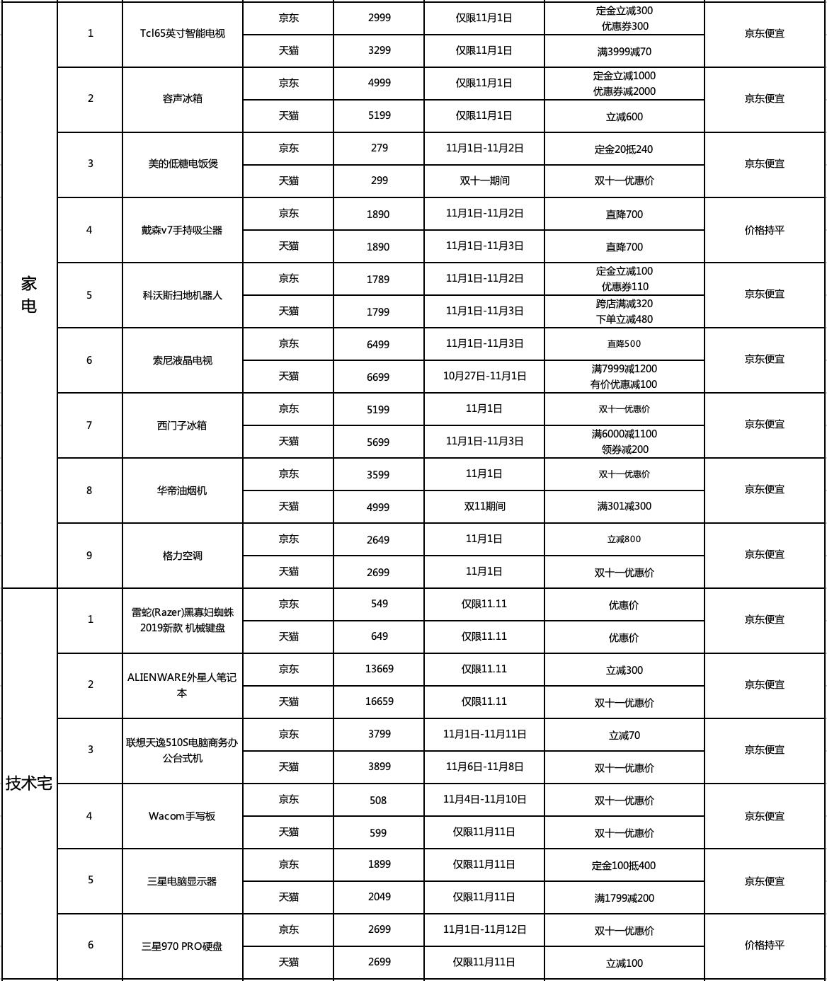 京东优惠力度最大的商品,京东双十一单品排名